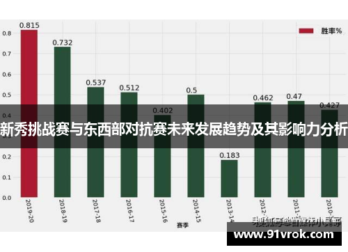 新秀挑战赛与东西部对抗赛未来发展趋势及其影响力分析